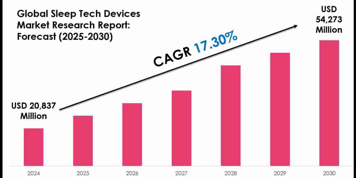 Global Sleep Tech Devices Market Valued at USD 20.84 bn in 2024; Forecast to Surge to USD 54.27 bn by 2030 at 17.3% CAGR