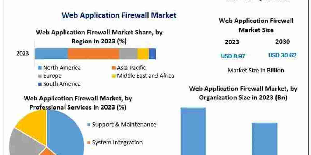 Web Application Firewall Market Share, Industry Growth, Business Strategy, Trends and Regional Outlook 2030