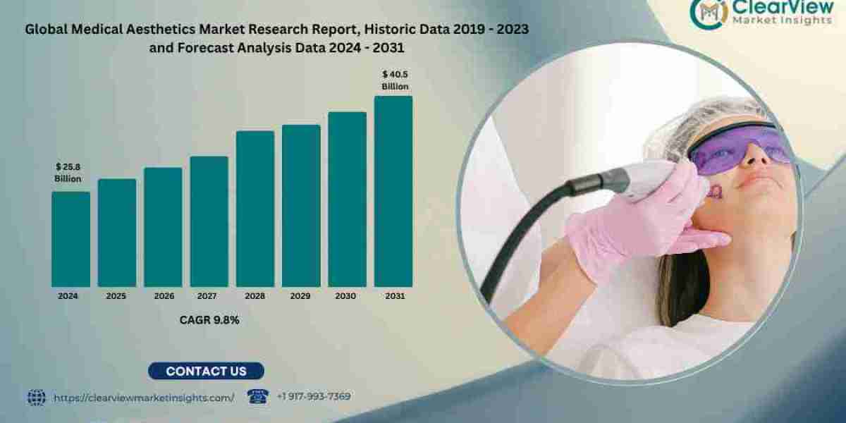 Medical Aesthetics Market Expected to Reach USD 40.5 Billion by 2035 as Non-Surgical Treatments Lead