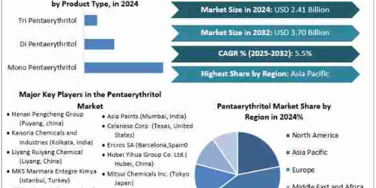 Pentaerythritol Market Global Share, Segmentation, Analysis, Forecast 2025-2032