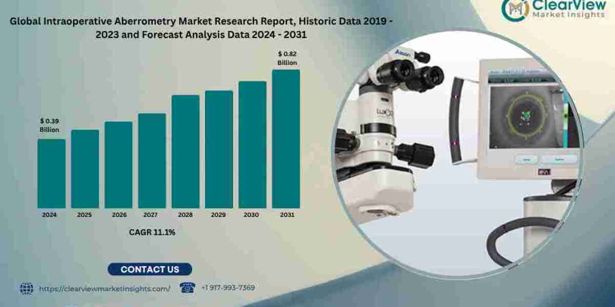 Global Intraoperative Aberrometry Market Expected to Exceed USD 0.82 Billion by 2031 as Precision Ophthalmic Surgery Bec
