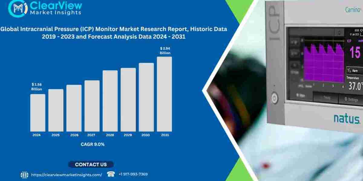 Global Intracranial Pressure Monitor Market to Reach USD 2.94 Billion by 2031, Driven by Trauma Care Expansion and Smart