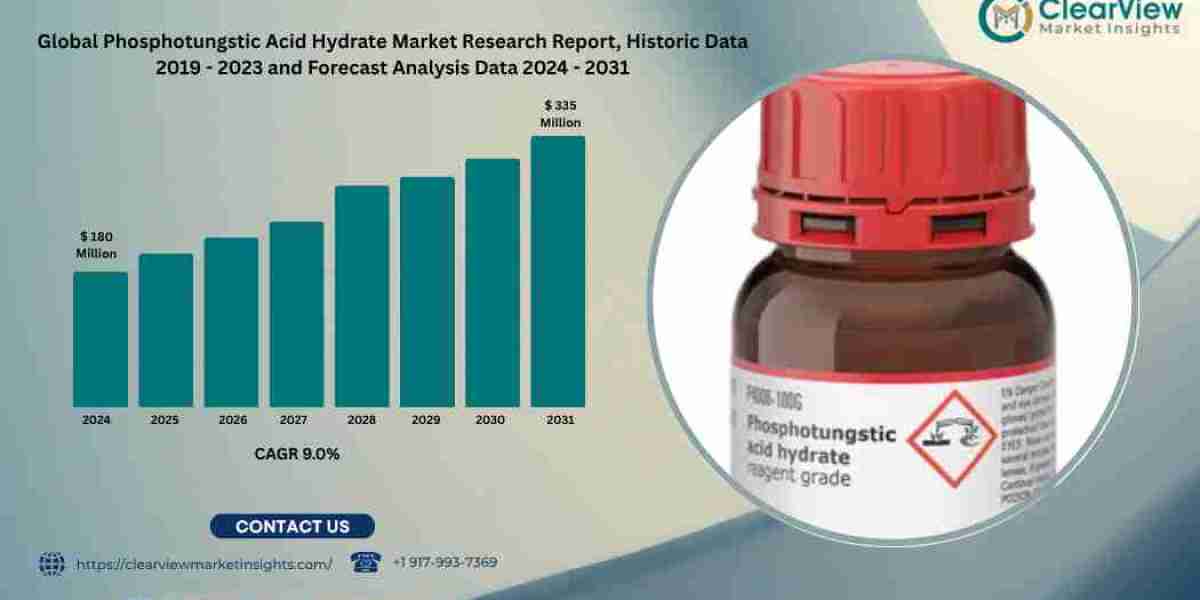 Phosphotungstic Acid Hydrate Market to Reach USD 335 Million by 2031 Amid Surge in Analytical Chemistry and Fuel Cell Re