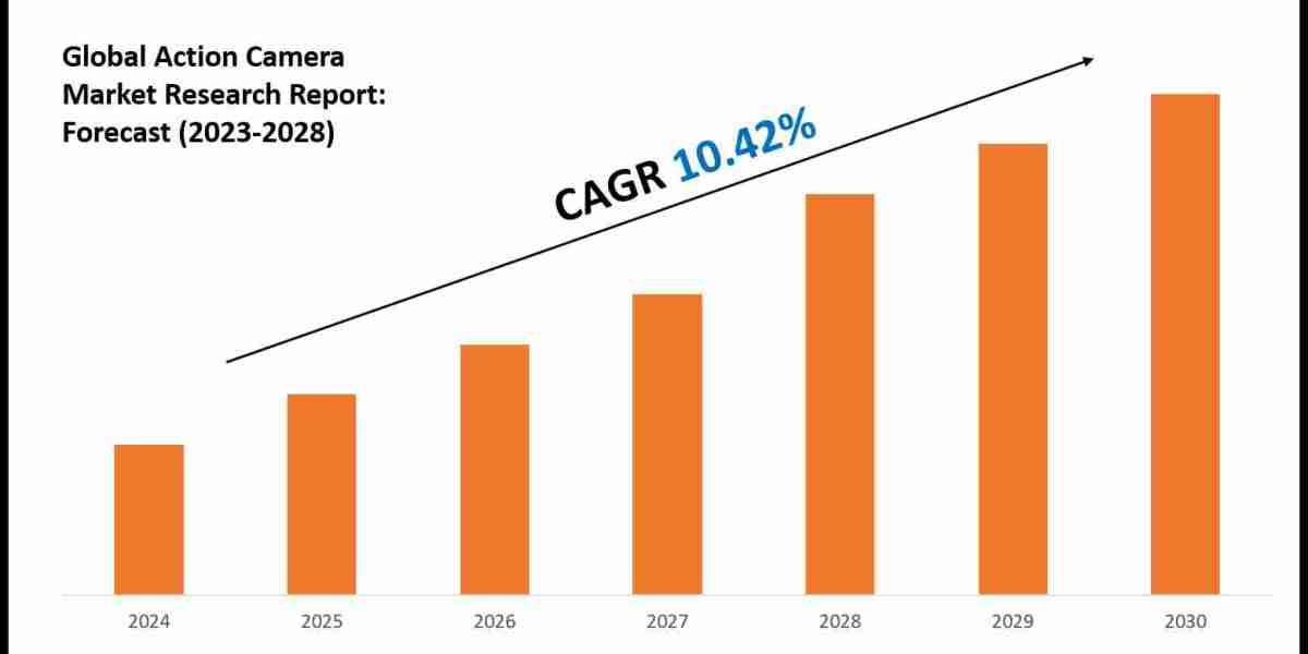Action Camera Market Forecast: Demand, Value & Player Insights 2028