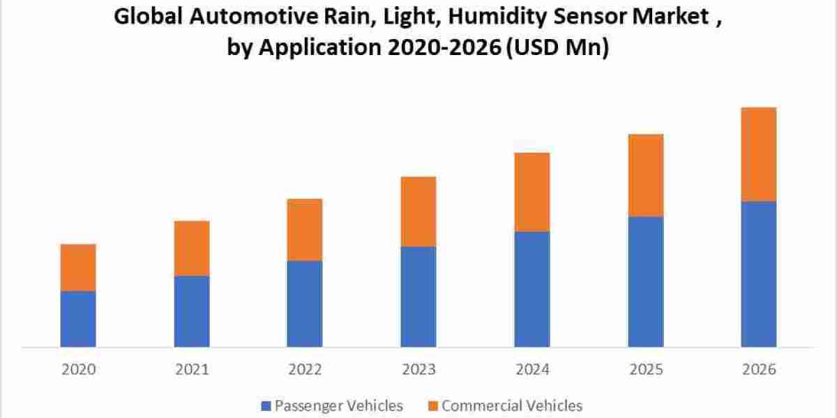 Automotive Rain, Light & Humidity Sensor Market Size, Top Manufacturers, Estimate and Forecast 2026