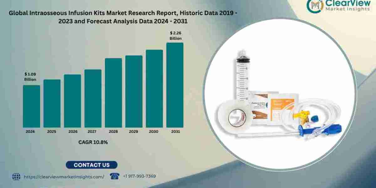Global Intraosseous Infusion Kits Market Expected to Reach USD 2.26 Billion by 2031, Driven by Emergency Medicine and Ta