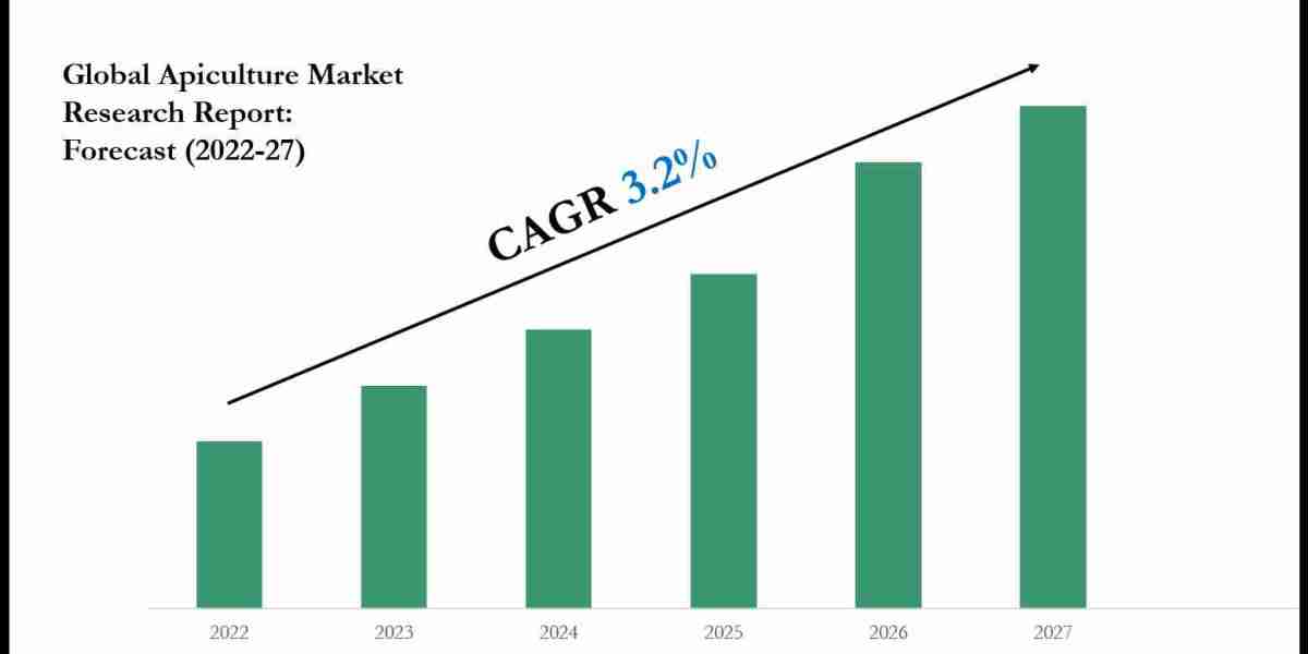 Apiculture Market Outlook: Size, Share, and Competitive Trends 2027