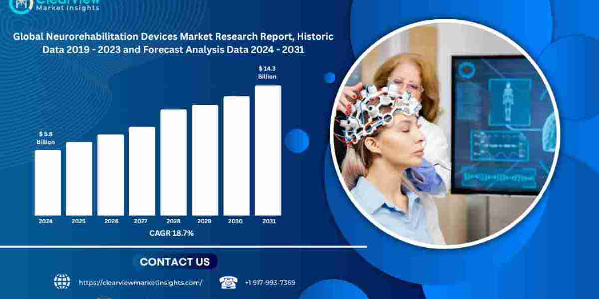 Neurorehabilitation devices market projected to triple to USD 14.3 billion by 2035 as robotics and AI transform recovery