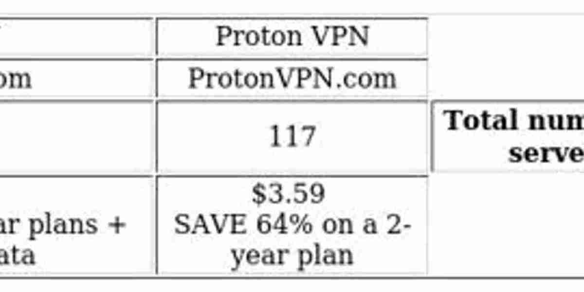 NordVPN vs ProtonVPN: Key Features & Pricing