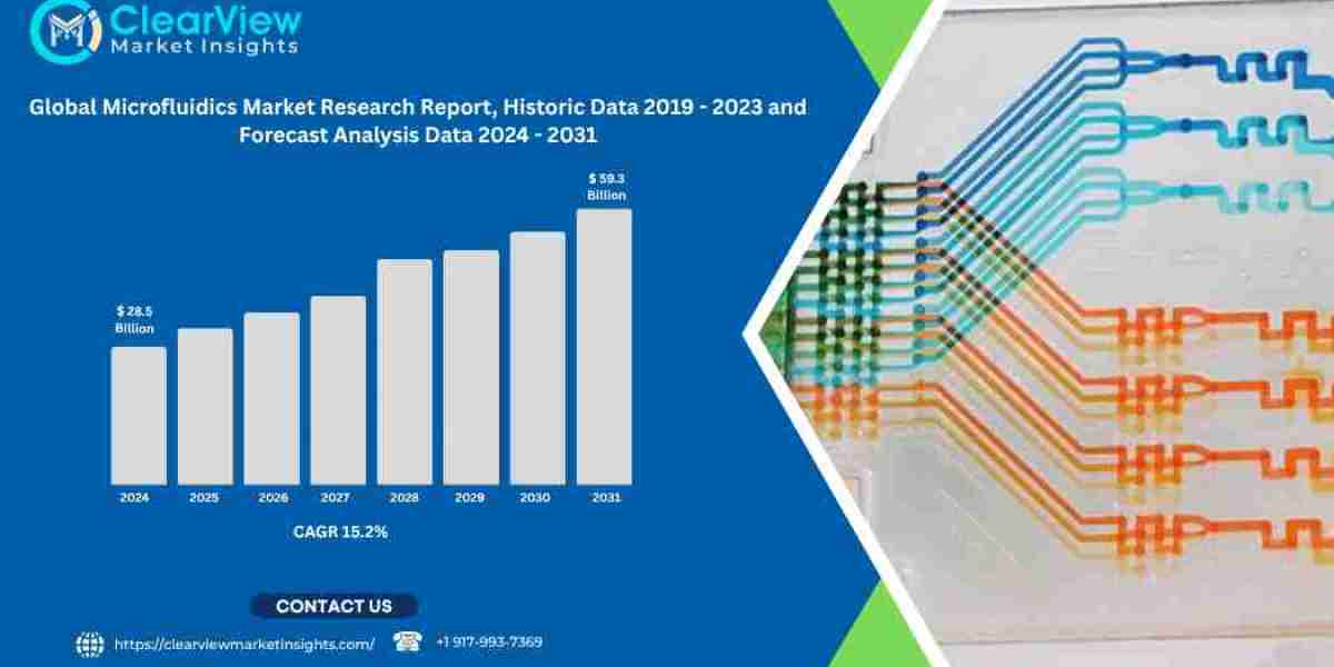 Microfluidics Market Expected to Reach USD 59.3 Billion by 2035 as Lab-on-a-Chip Technology Redefines Medicine