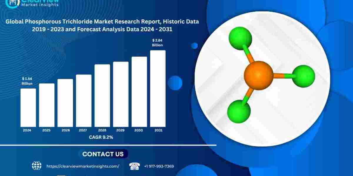 Phosphorus Trichloride Market to Surpass USD 2.8 Billion by 2031, Driven by Agrochemical Growth and Battery Innovation