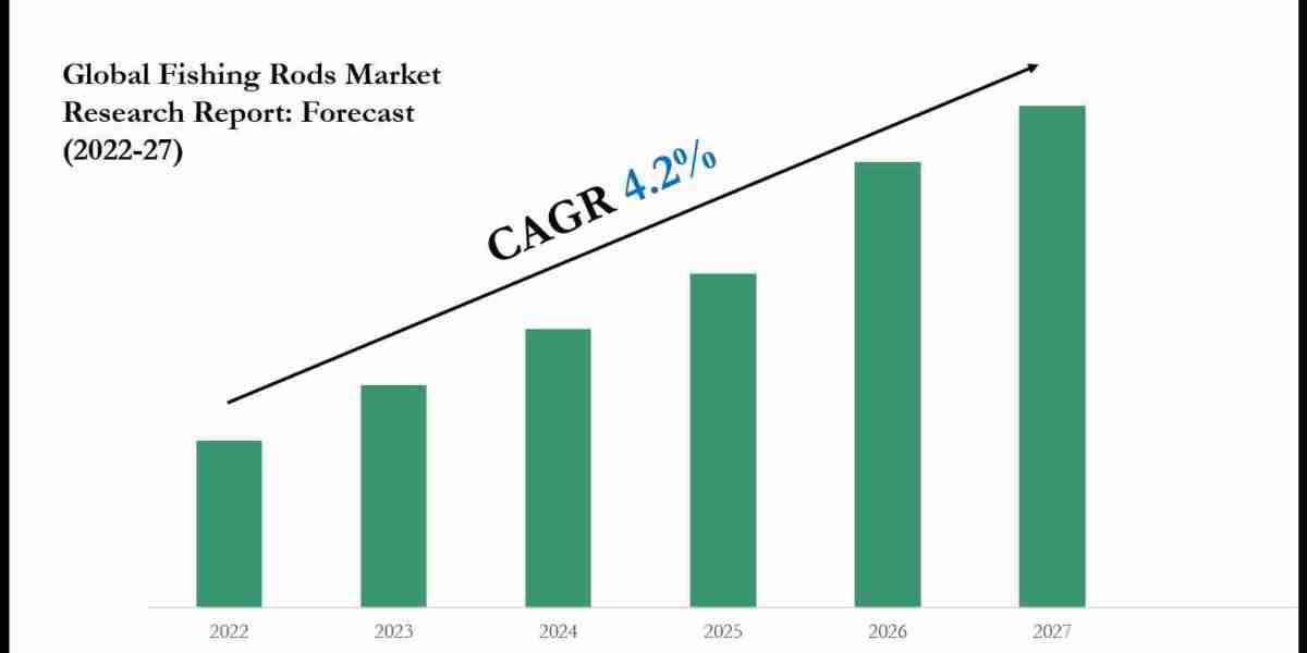 Fishing Rods Market Analysis: Key Players, Competition & Forecast 2027