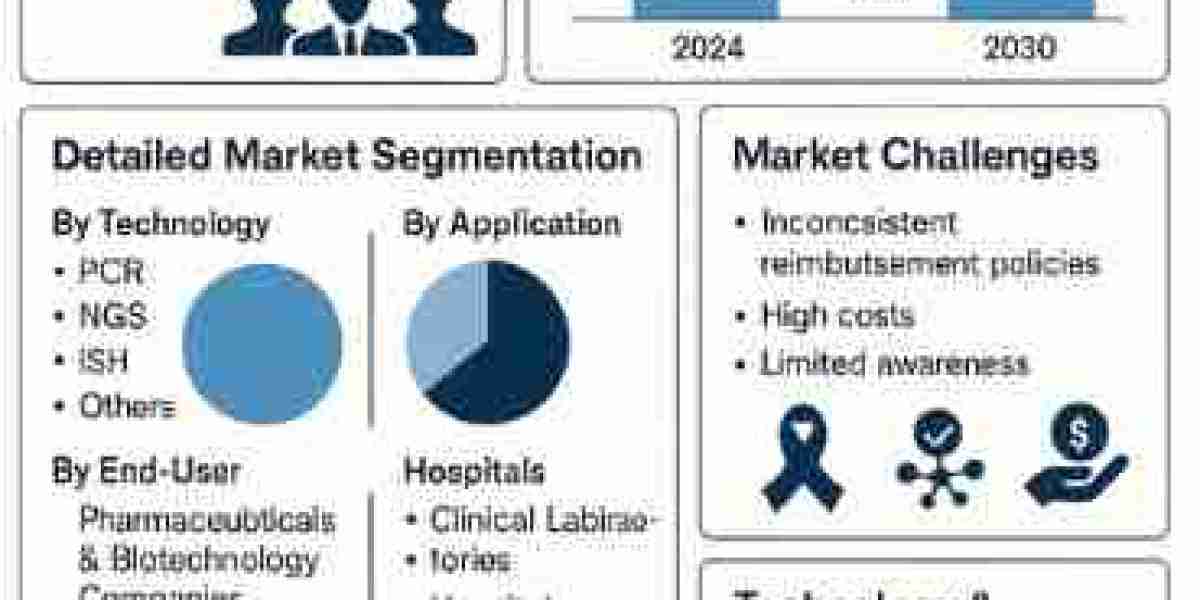 Asia-Pacific Companion Diagnostics Market Share, Report, Growth 2031