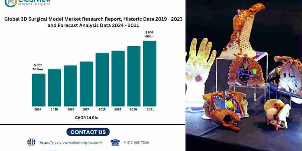 3D Surgical Model Market to Exceed USD 800 Million by 2031 as Surgeons Embrace Patient-Specific Planning
