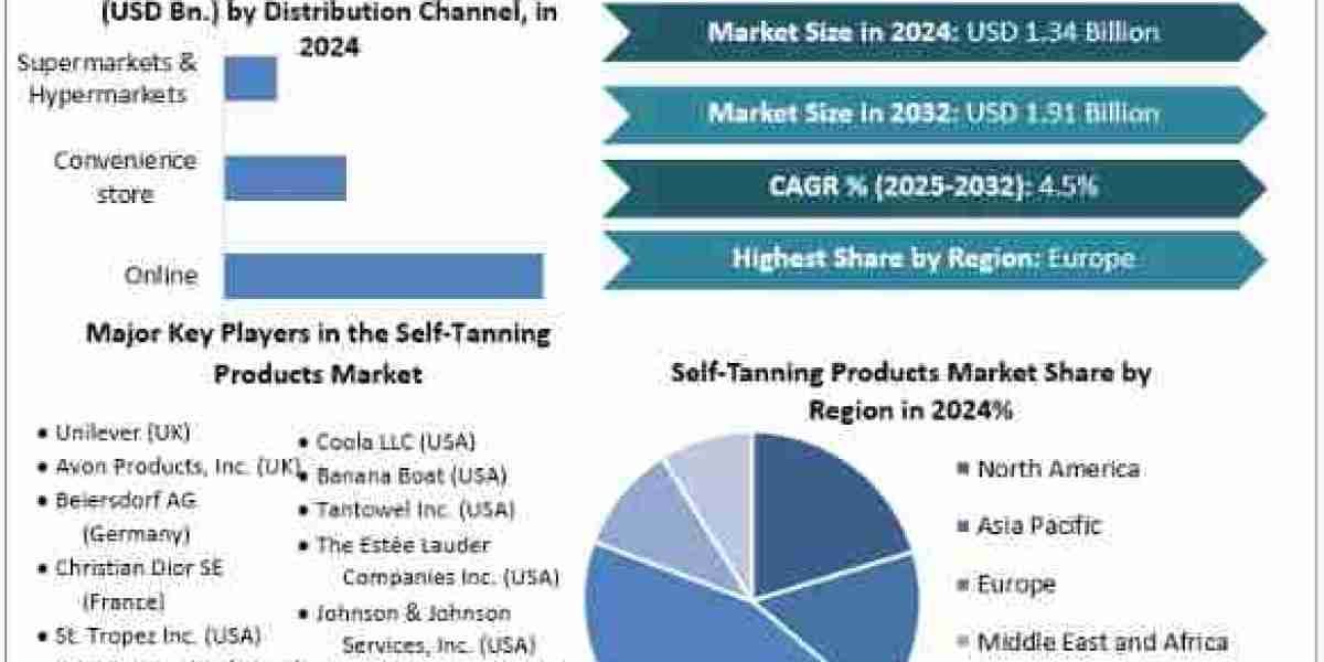Self-Tanning Products Market Key Players Analysis, Market Statistics 2025-2032
