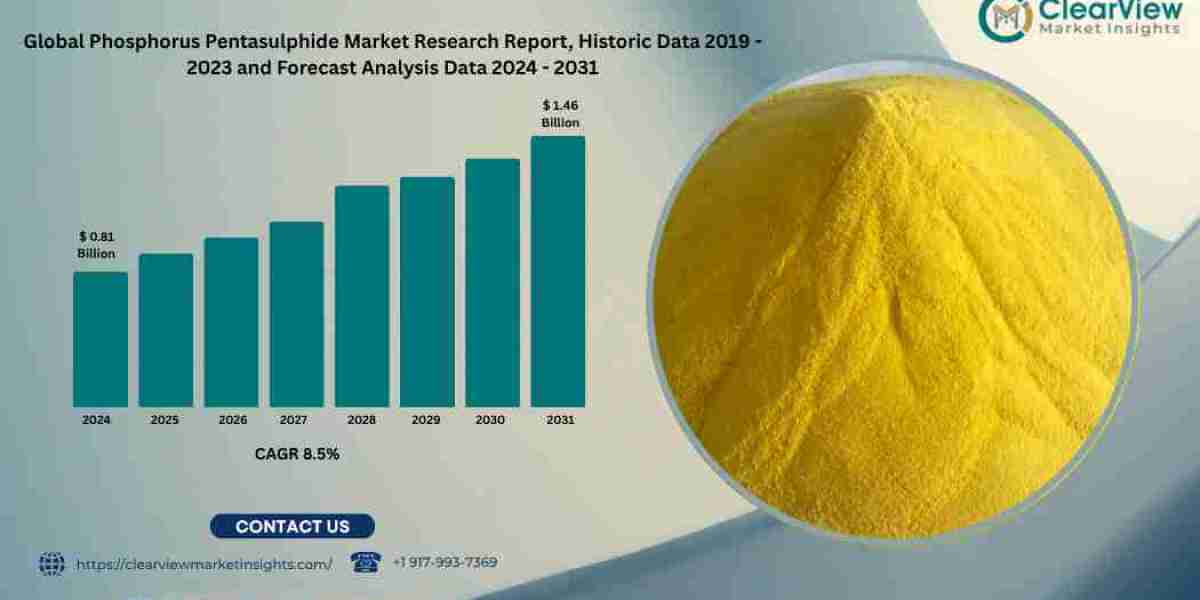 Phosphorus Pentasulphide Market Set to Reach USD 1.46 Billion by 2031 as Lubricants and Battery Dema