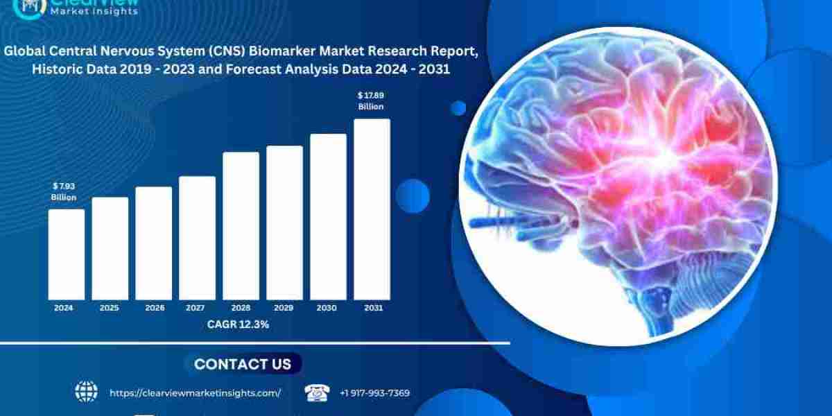 Global CNS Biomarker Market to Exceed USD 17.89 Billion by 2031, Fueled by Demand for Early Diagnosis and Precision Neur