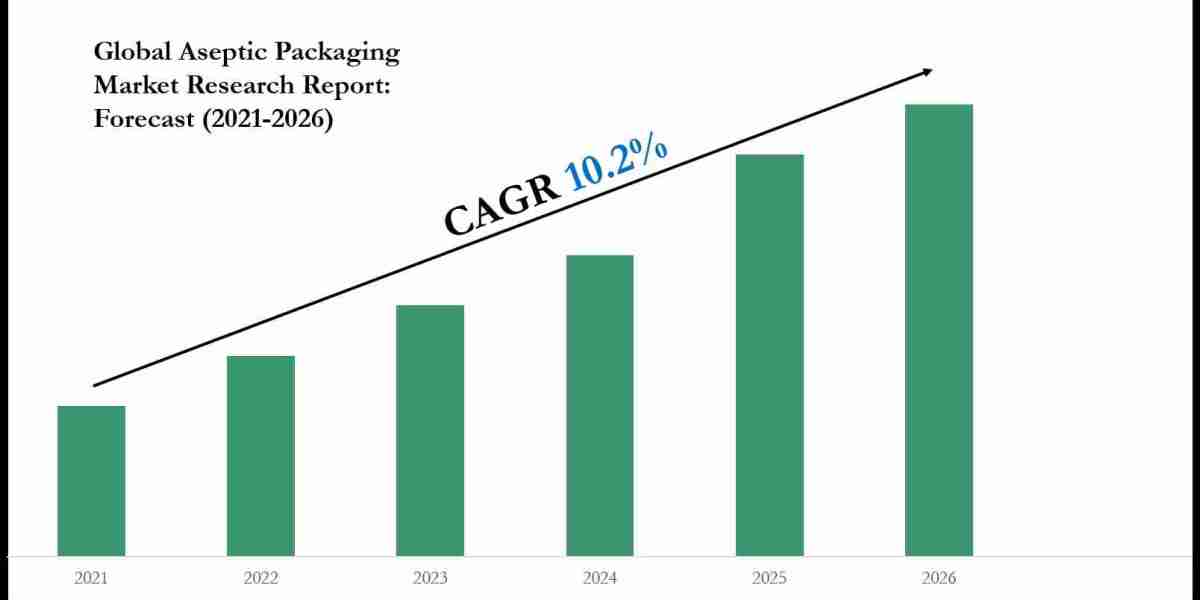 Aseptic Packaging Market Value, Forecast, and Industry Overview 2026