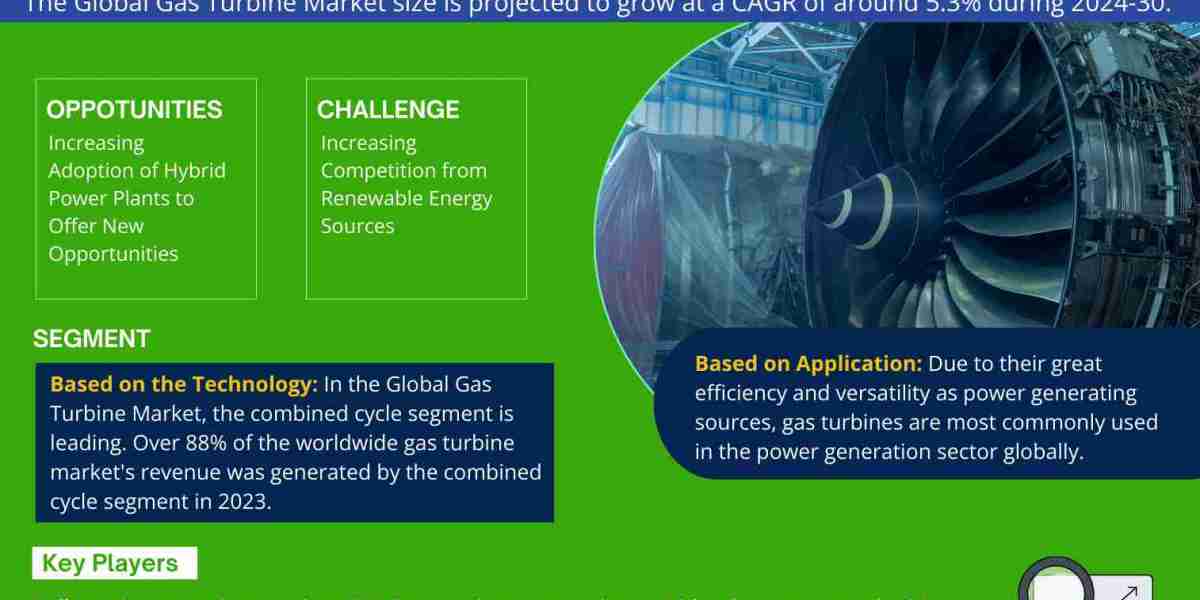 Global Gas Turbine Market Growth, Size & Forecast 2024-2030