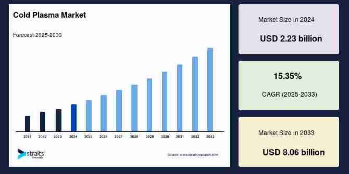 Cold Plasma Market Analysis 2033: Top Drivers, Players, and Predictions