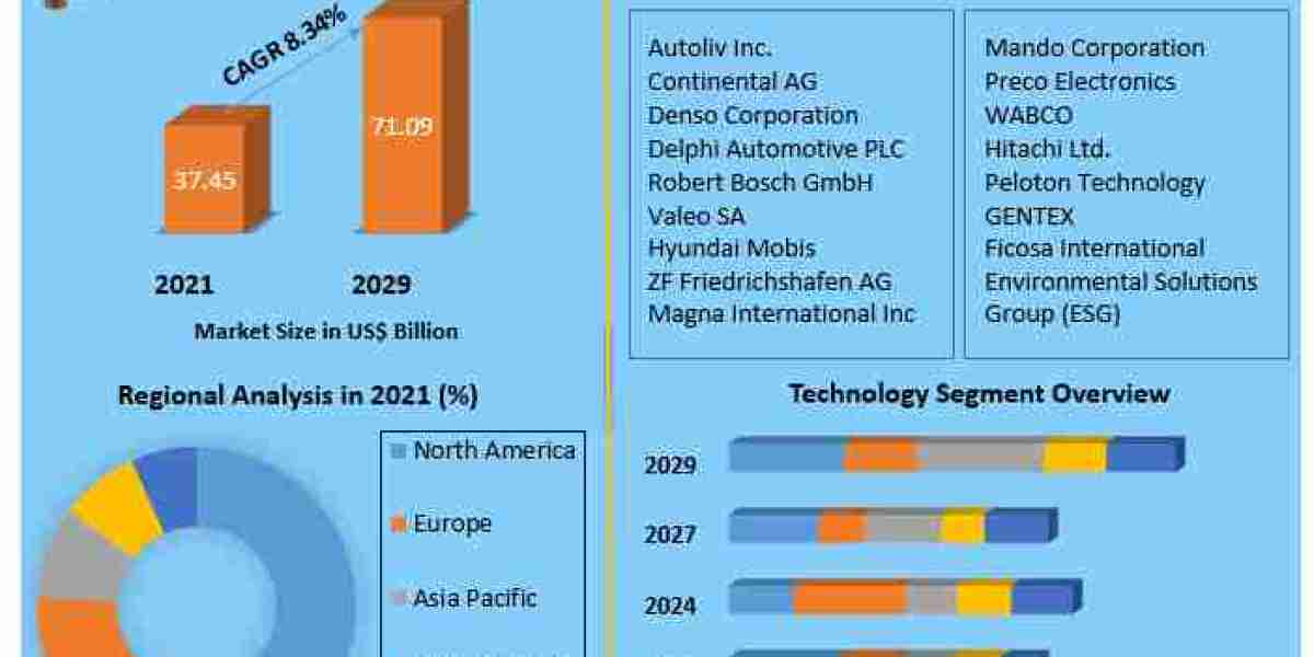Automotive Adaptive Cruise Control Market Top Players, Current Trends, Future Demands and Forecast to 2029