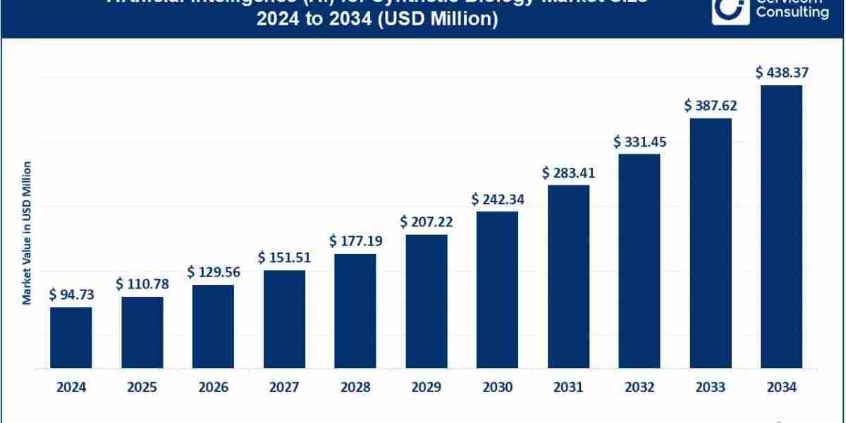 Artificial Intelligence (AI) for Synthetic Biology Market Size, Share & Growth Report 2025-2034