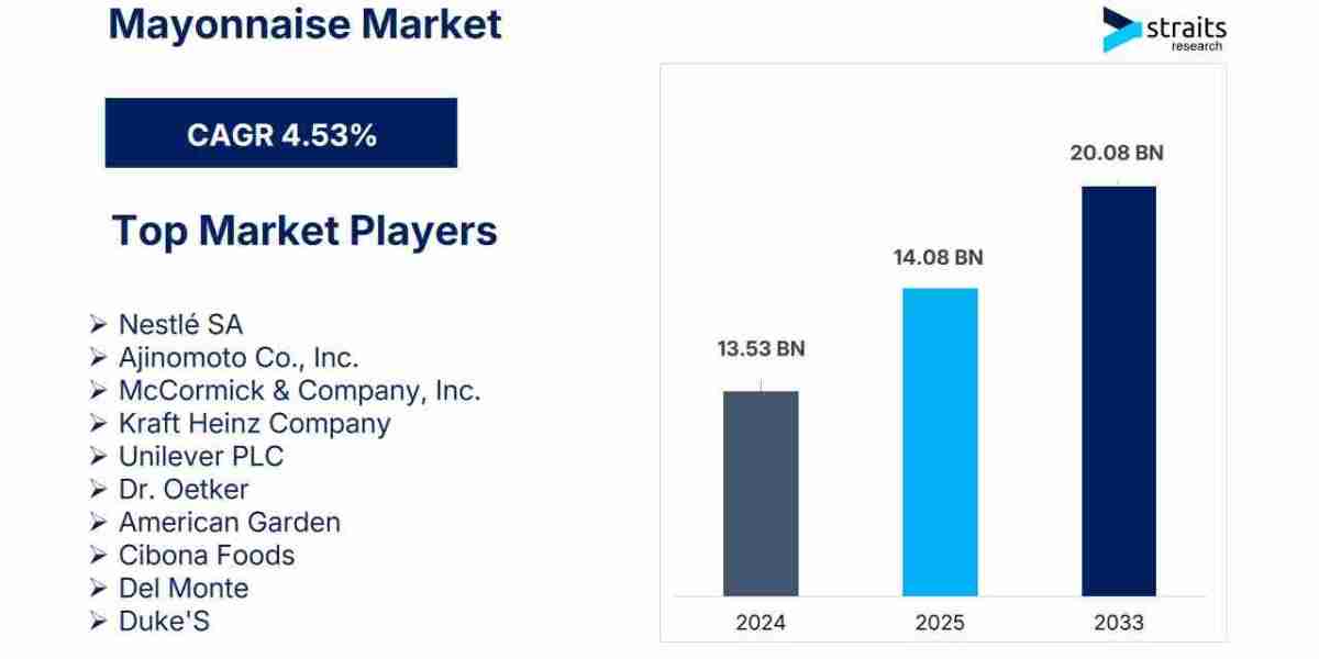 Mayonnaise Market Set for 4.53% CAGR Growth Through 2033