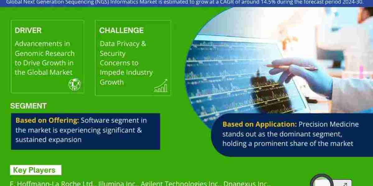 Global Next Generation Sequencing (NGS) Informatics Market Growth, Size & Forecast 2024-2030