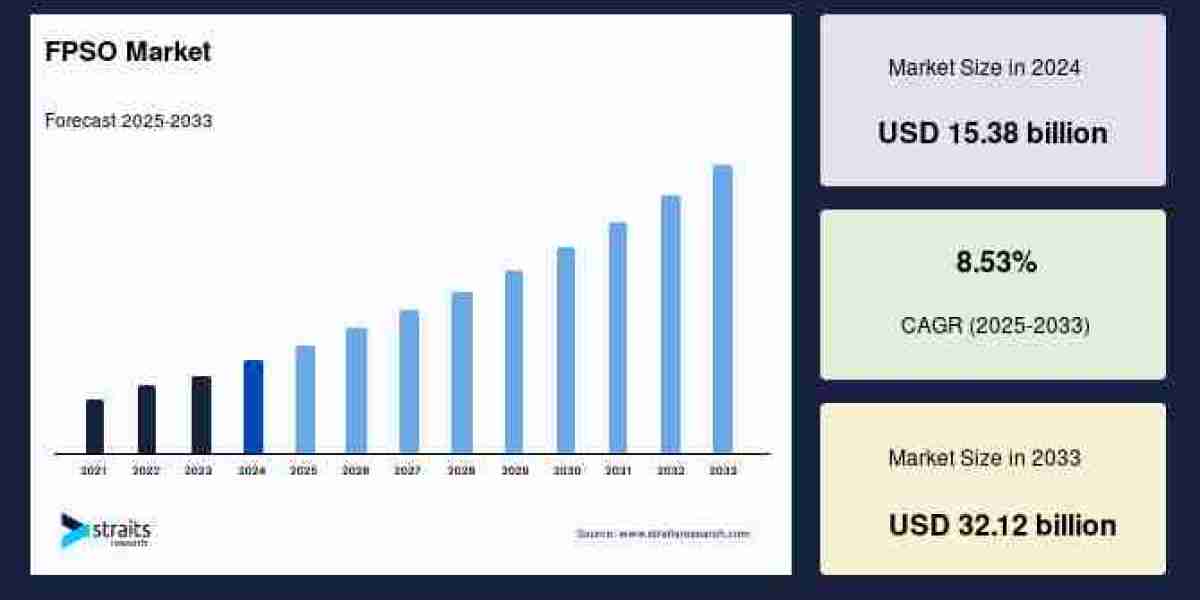 FPSO Market Size Trend forecast to 2025-2033.