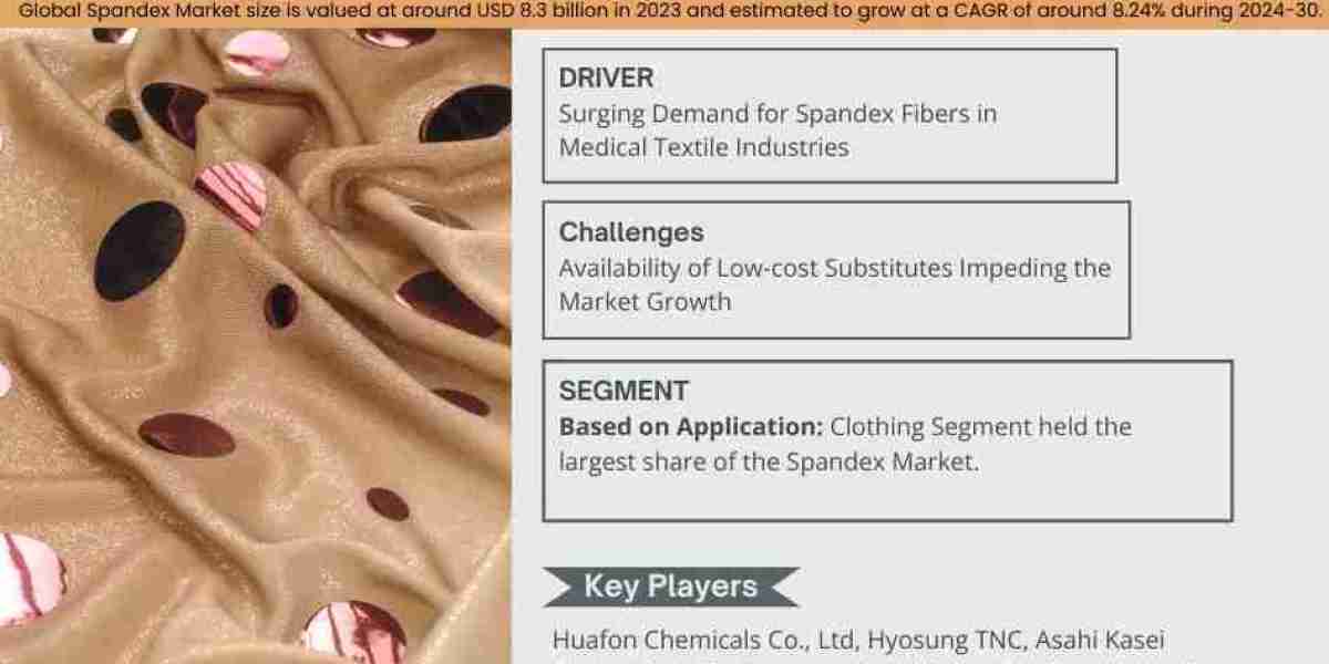 Global Spandex Market Growth, Size & Forecast 2024-2030