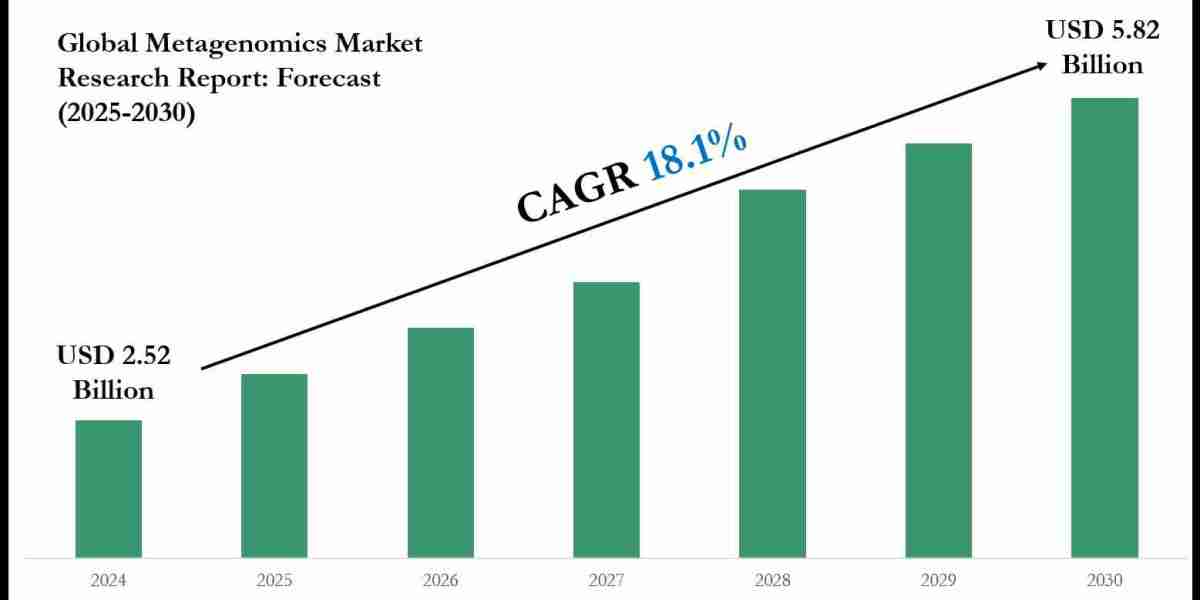 Metagenomics Industry Share, Size, and Competitive Landscape 2030