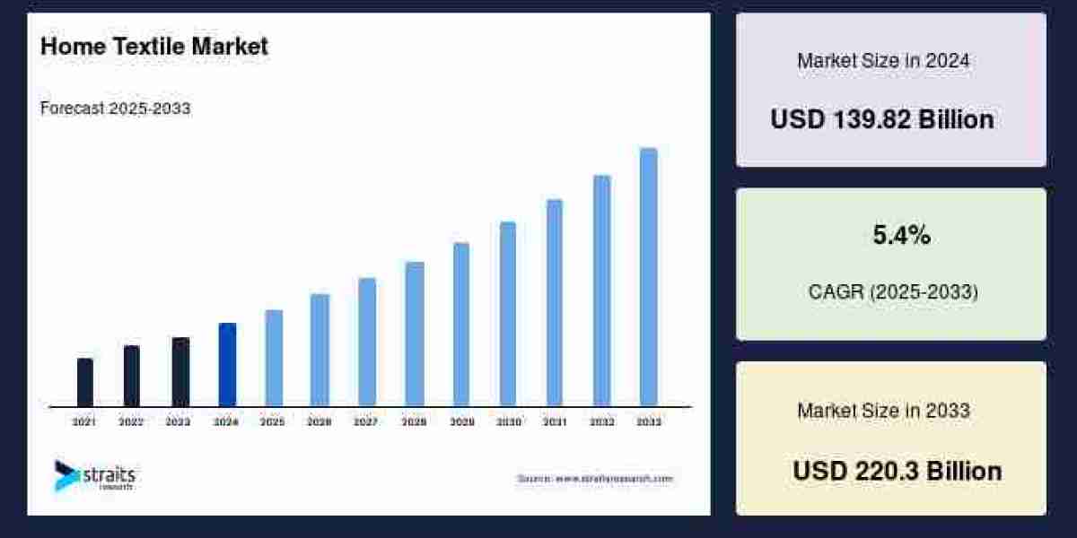 Home Textile Market 2025-2033: Trends, Growth Opportunities & Future Outlook