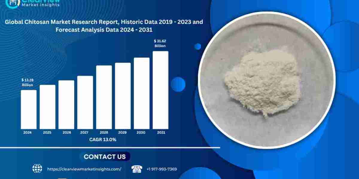 Global Chitosan Market Expected to Reach USD 31.62 Billion by 2031, Fueled by Growing Demand for Eco-Friendly Materials 