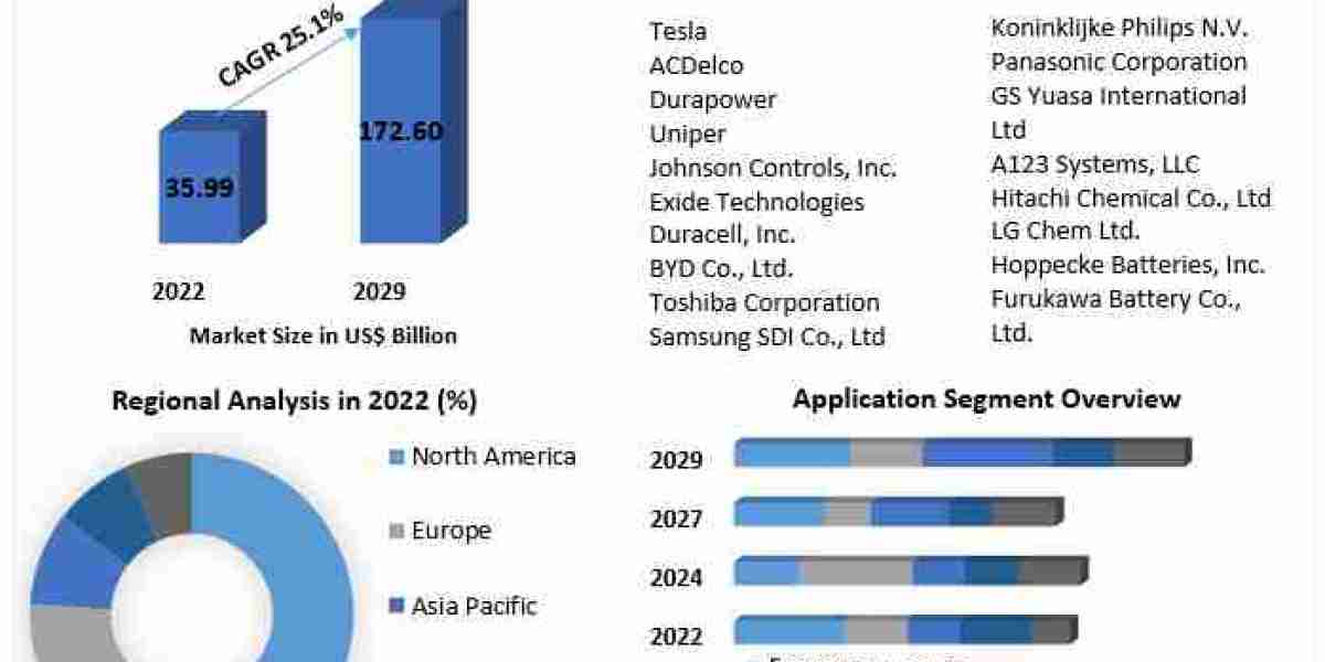 Stationary Battery Storage Market Global Top Players, Current Trends, Future Demands and Forecast to 2029