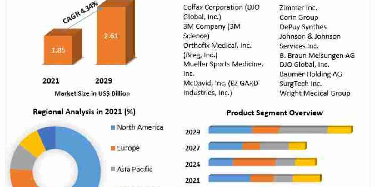 Knee Braces Market Trends, Size, Top Leaders, Future Scope and Outlook 2029