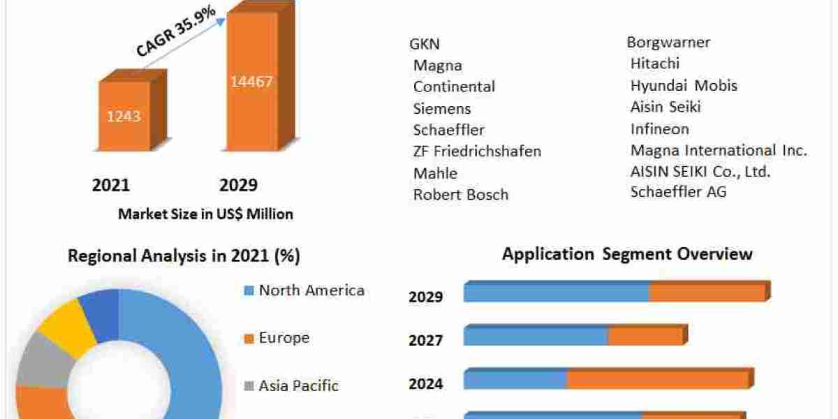 Smart E drive Market Top Players, Current Trends, Future Demands and Forecast to 2029