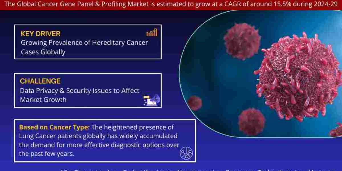 Global Cancer Gene Panel and Profiling Market Growth, Size & Forecast 2024-2029