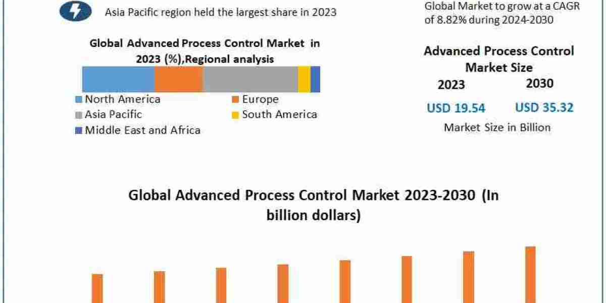 Advanced Process Control Market Segments by Region, Growth, Sales and Revenues of Manufacturers Forecast till 2030