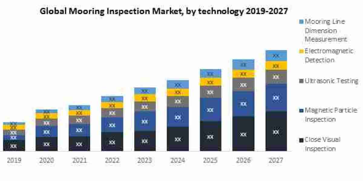 Mooring Inspection Market Size, Leading Players, Analysis, Sales Revenue and Forecast 2027