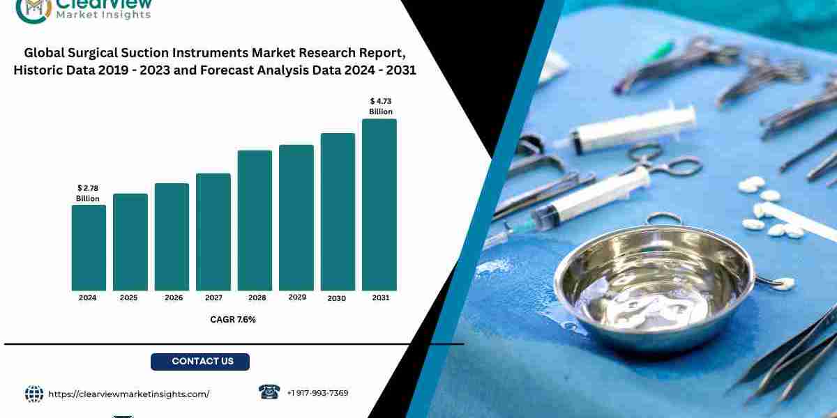 Surgical Suction Instruments Market to Reach USD 4.7 Billion by 2031, Driven by Recovery in Surgical Volume and Increase
