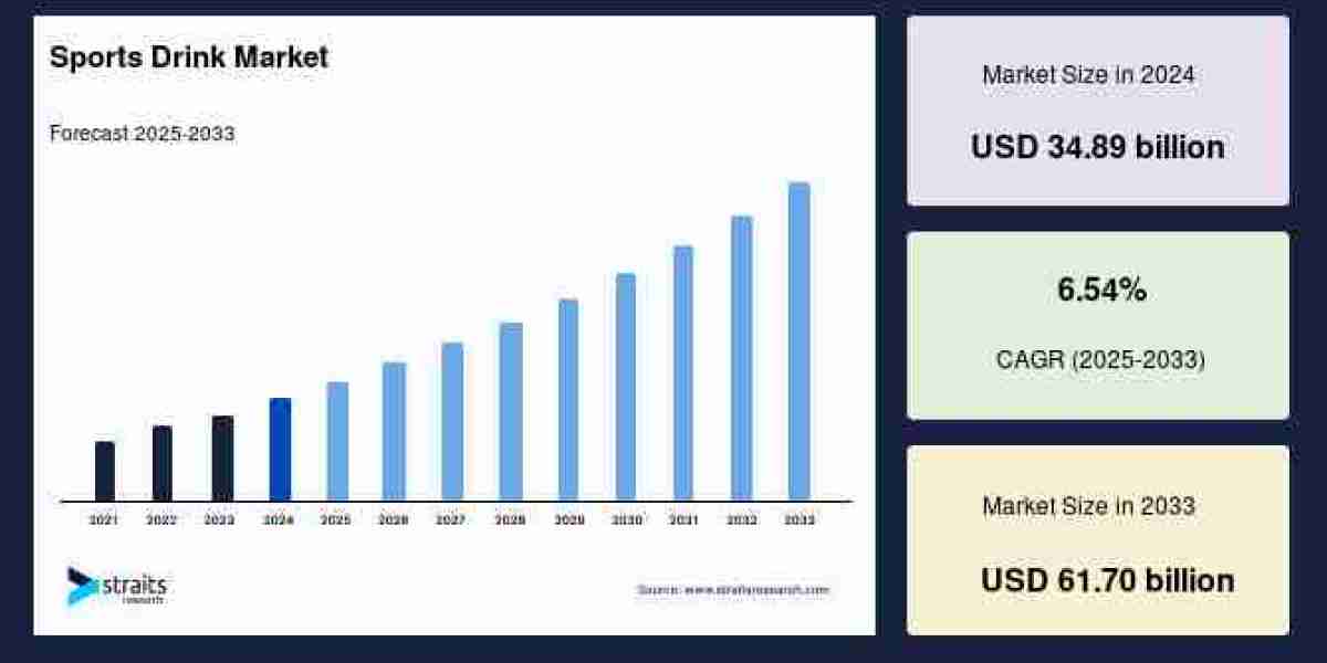 Sports Drink Market 2025–2033: Size, Growth Trends, and Key Opportunities Shaping the Future