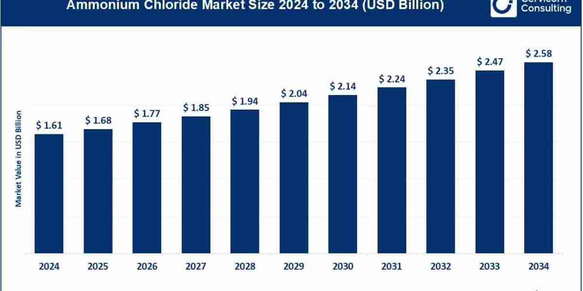 Ammonium Chloride Market Growth Report | 2025-2034